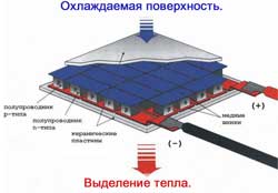 Принцип работы элемента Пельтье